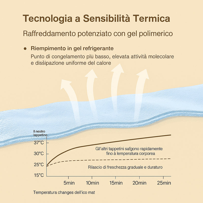 Infografica tecnologia tappetino refrigerante per cani – raffreddamento con gel polimerico e confronto grafico temperature