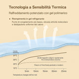 Infografica tecnologia tappetino refrigerante per cani – raffreddamento con gel polimerico e confronto grafico temperature